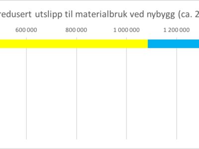 9 Årlig potensiale nybygg
